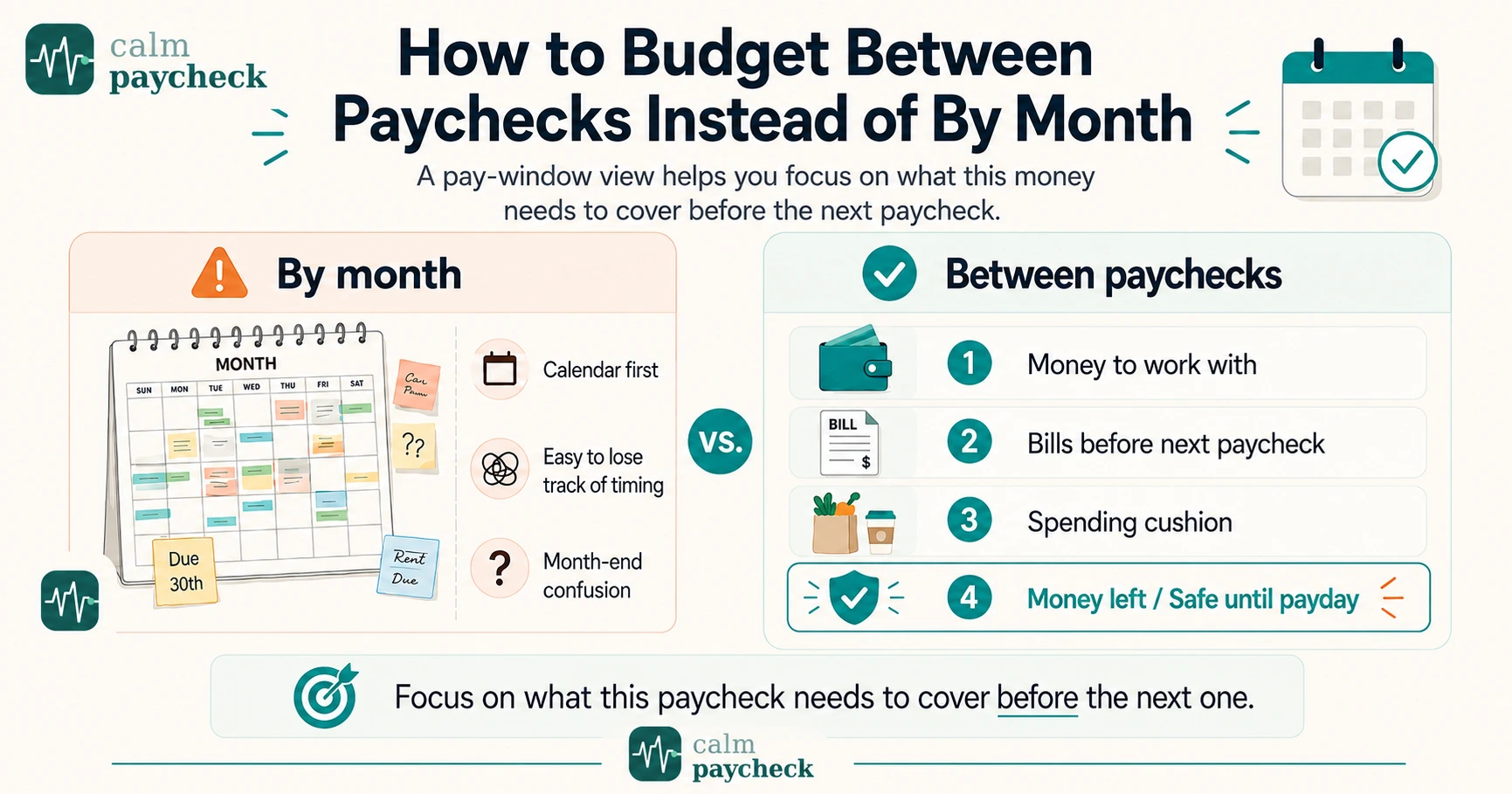 Infographic comparing monthly budgeting with budgeting between paychecks, showing money to work with, bills before the next paycheck, a spending cushion, and money left safe until payday.