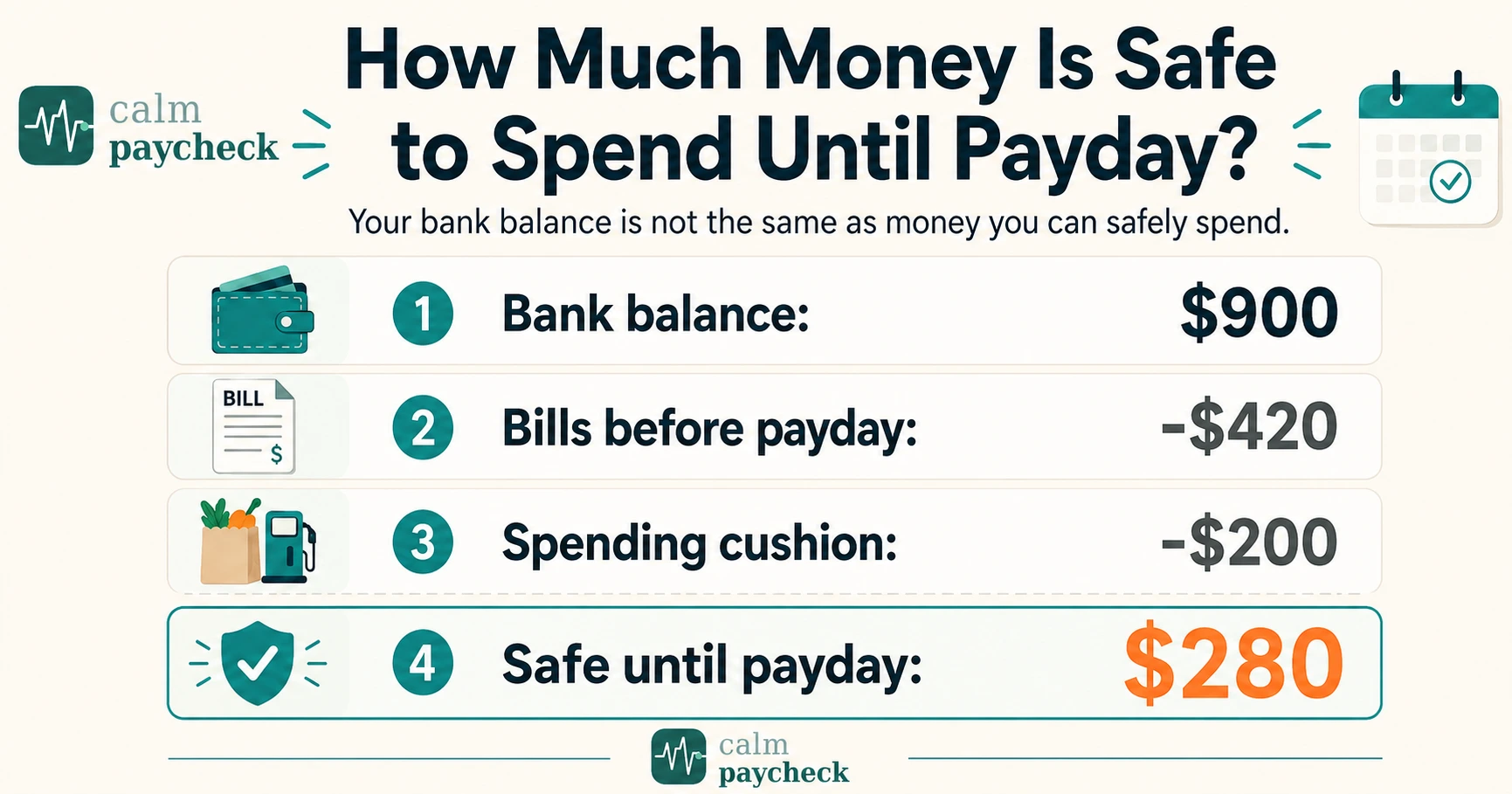 Infographic showing a safe until payday calculation: $900 bank balance minus $420 bills before payday minus $200 spending cushion equals $280 safe until payday.