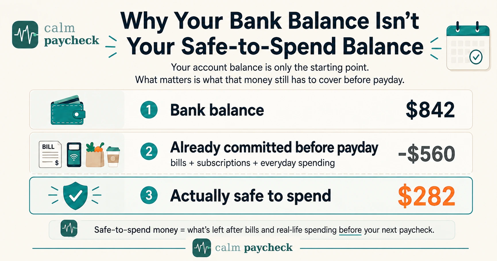 Infographic showing that a $842 bank balance minus $560 already committed before payday leaves $282 actually safe to spend.